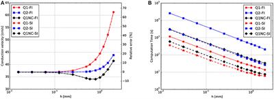 Semi-implicit Non-conforming Finite-Element Schemes for Cardiac Electrophysiology: A Framework for Mesh-Coarsening Heart Simulations